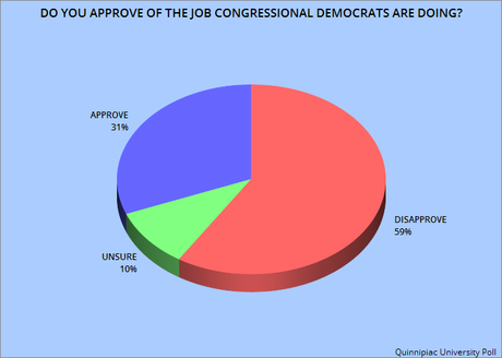 Job Approval Is Higher For The President Than For Congress