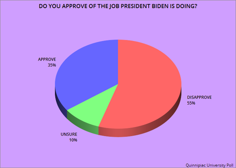 Job Approval Is Higher For The President Than For Congress