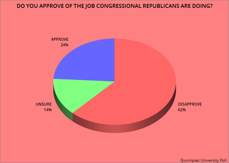 Job Approval Is Higher For The President Than For Congress