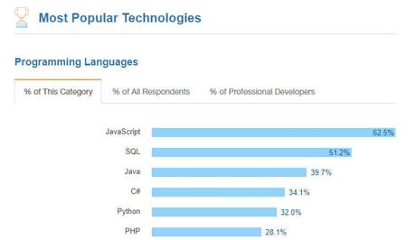 Top 6 Blockchain Programming Languages Developers Swear By