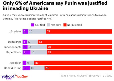 74% Of Americans Oppose Russian Invasion Of Ukraine