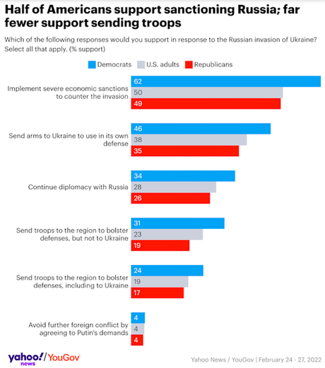 74% Of Americans Oppose Russian Invasion Of Ukraine