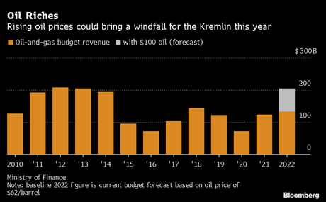 Putin's Budget Could Get an Extra $65 Billion If Oil Rally Holds - Bloomberg