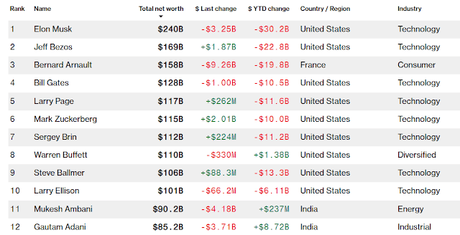 Top 10 Richest Man in World 2022