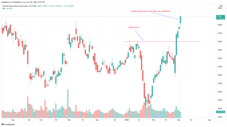 Today’s trade idea for option traders: United States Steel