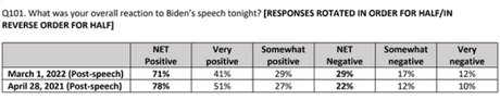 Poll Shows Positive Reaction To Biden's SOTU Speech