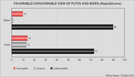 Republicans Like Putin More Than President Biden