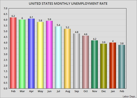 Unemployment Rate Drops To 3.8% In February