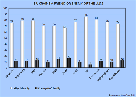 Americans Say Ukraine Is A Friend - Here's How To Help