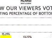 Brother Mzansi Eviction, Voting Poll Percentage Results Week