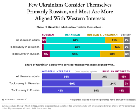Ukrainians Do NOT Consider Themselves To Be Russian
