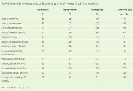 Public's Opinion On Biggest Threats To The United States