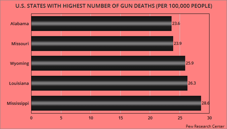 Gun Deaths In The United States