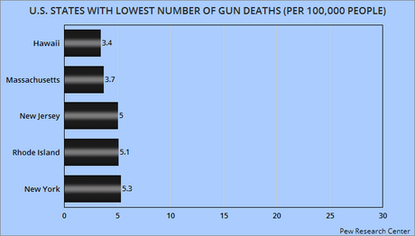 Gun Deaths In The United States