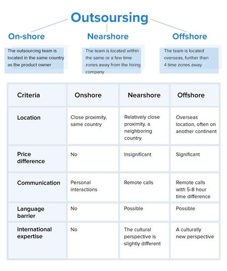 7 Fascinating Reasons Why Companies Outsource Work 7 Fascinating Reasons Why Companies Outsource Work