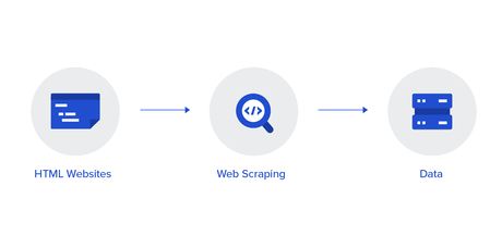 What Is Web Scraping 2022?- How It’s Used? How It Can Benefit Your Business