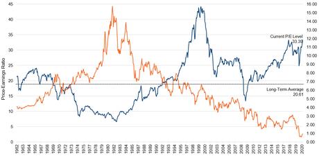 High Valuations and Low Interest Rates | 361 Capital