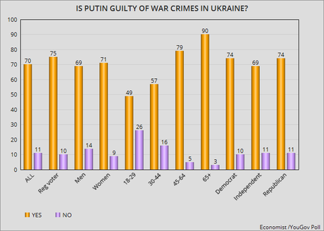 U.S. Public Supports Ukraine - Say Putin Is War Criminal