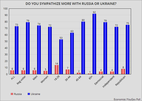 U.S. Public Supports Ukraine - Say Putin Is War Criminal