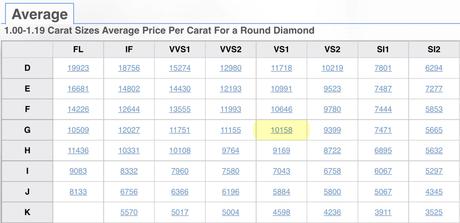 Natural Diamond Prices – March 2022