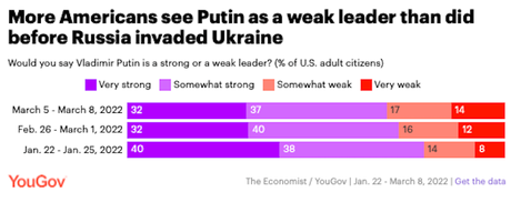 Views Of Biden, Putin, And Zelensky Have Changed