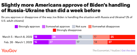 Views Of Biden, Putin, And Zelensky Have Changed