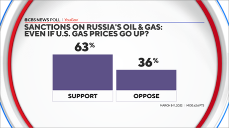 Americans Support Oil/Gas Sanctions On Russia