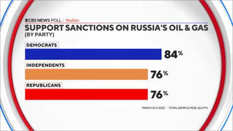 Americans Support Oil/Gas Sanctions On Russia