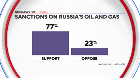 Americans Support Oil/Gas Sanctions On Russia