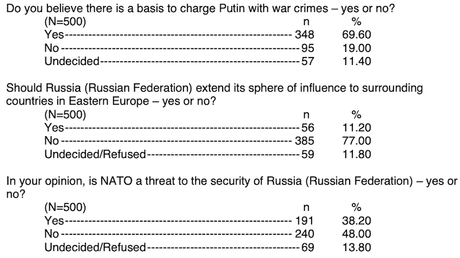 Both Russian & Ukrainian Americans Oppose Putin's War