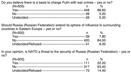 Both Russian & Ukrainian Americans Oppose Putin's War