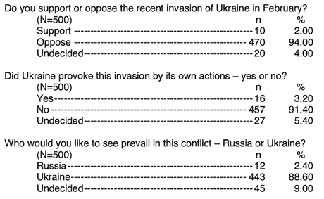 Both Russian & Ukrainian Americans Oppose Putin's War