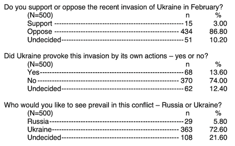 Both Russian & Ukrainian Americans Oppose Putin's War