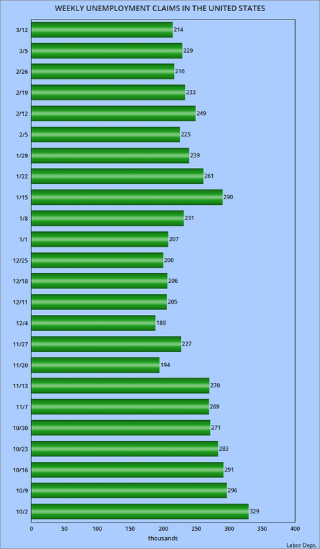 About 214,000 Workers Filed For Unemployment Last Week