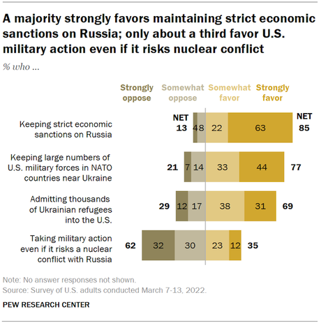 The Public Approves Of The U.S. Response To Ukraine War