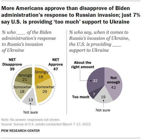 The Public Approves Of The U.S. Response To Ukraine War