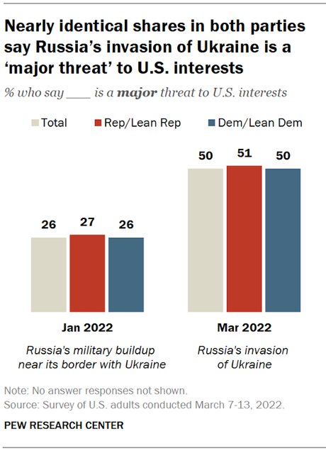 The Public Approves Of The U.S. Response To Ukraine War