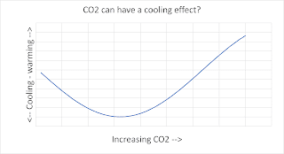 Belgian Waffle - the magical properties of CO2