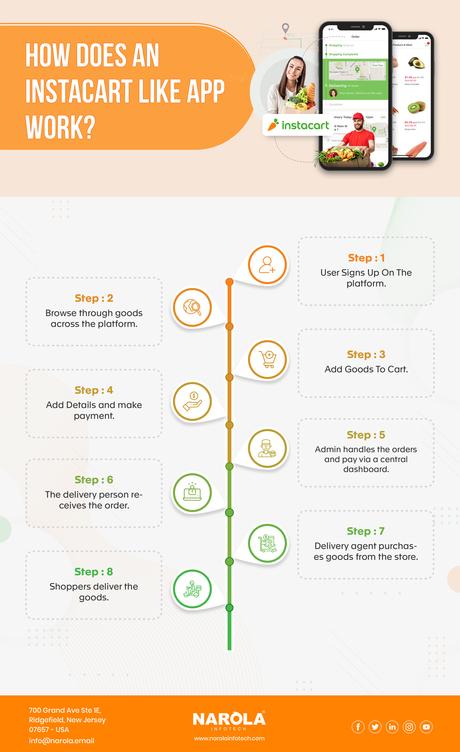 How Does an App Like Instacart Work