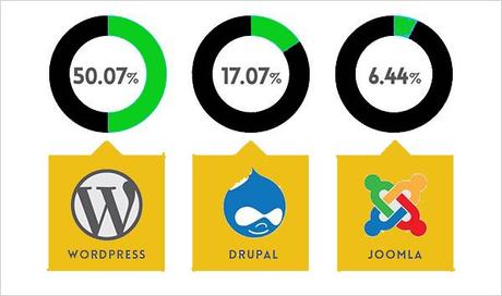 Guidelines on Bonding with WordPress