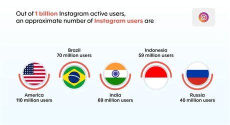 Instagram Active Users