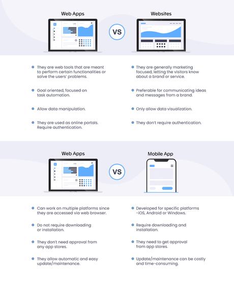 Web Apps vs. Websites vs. Mobile apps