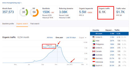 How Unique Content Is Important for Ranking Higher in SERP? How Unique Content Is Important for Ranking Higher in SERP?