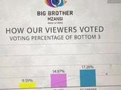 BBMzansi 2022: Brother Mzansi Voting Poll Percentage Results Week