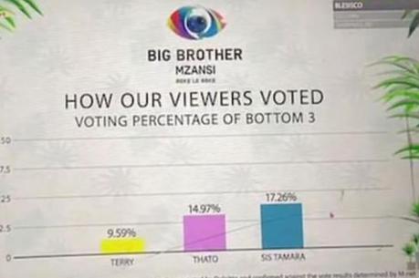 BBMzansi 2022: Big Brother Mzansi Voting Poll Percentage Results Week 9 BBMzansi 2022: Big Brother Mzansi Voting Poll Percentage Results Week 9