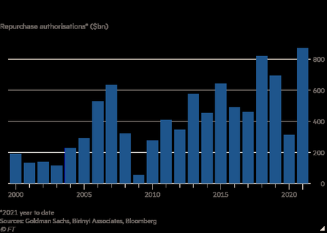 US companies authorise more than $870bn in stock buybacks | Financial Times