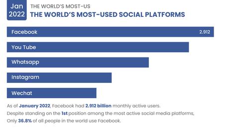 How to Make a Successful Facebook Clone App in 2022