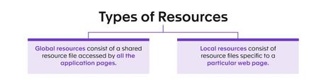 Types of Resources