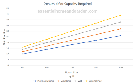 What Size Dehumidifier Do You Need?