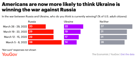 More In U.S. Now Say Ukraine Is Winning The War